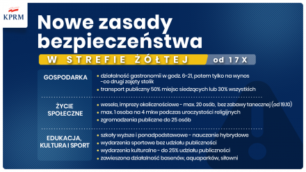 Strefa żółta - zasady