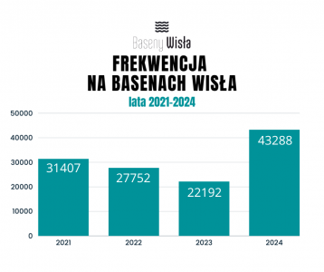 Frekwencja na Basenach Wisła w ostatnich czterech letnich sezonach