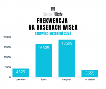 Frekwencja na Basenach Wisła w poszczególnych miesiącach 2024