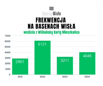 Liczba odwiedzin na Basenach Wisła osób korzystających z Wiślańskiej Karty Mieszkańca