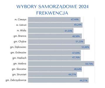 frekwencja wyborcza gmin powiatu cieszyńskiego 2024