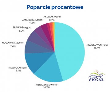 Wybory 2025 r.
