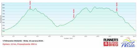 Profil trasy półmaraton wiślański