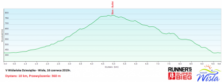 Profil trasy wiślańska dziesiątka