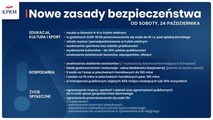 Grafika obostrzeń